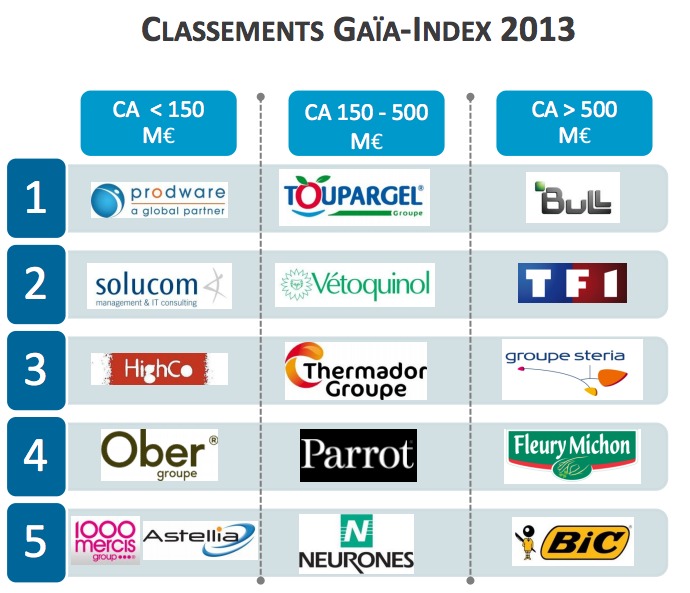 L’index Gaia sort son classement annuel des données extra-financières