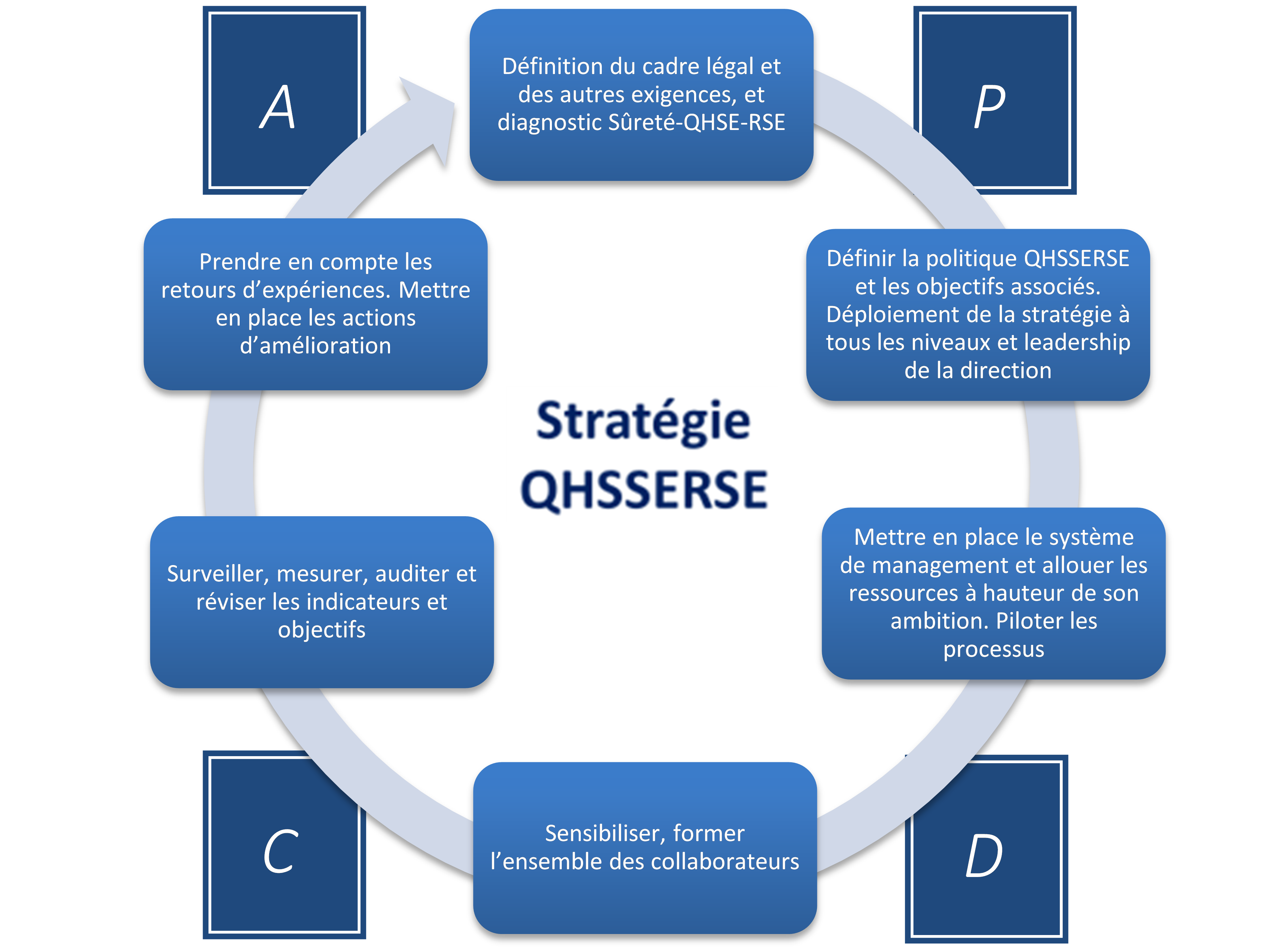 Les 6 étapes clefs pour la mise en œuvre  d’une Stratégie QHSSERSE cohérente et efficace