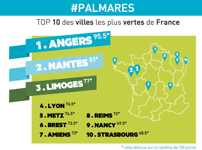 Angers, Nantes et Limoges sont les villes les plus vertes de France