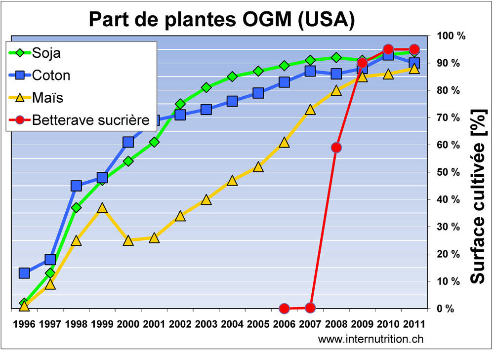 OGM, bilan en demi teinte aux Etats-Unis
