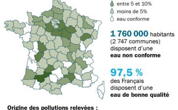 Eau du robinet polluée pour près de 1,5 million de Français