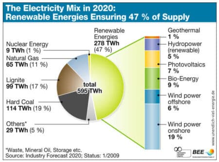 L’Allemagne revoit à la baisse son soutien aux renouvelables