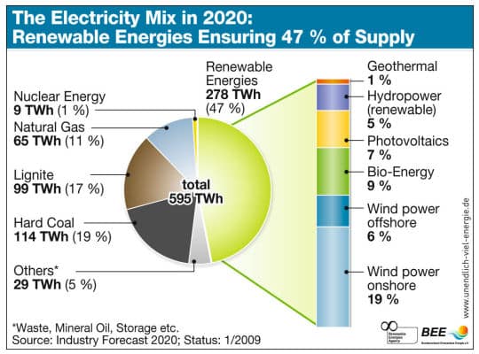 L’Allemagne revoit à la baisse son soutien aux renouvelables