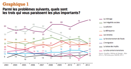 La situation économique favorise indirectement l’économie d’énergie