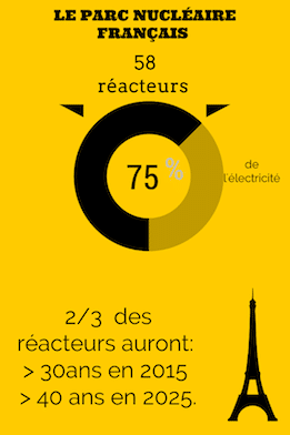 Nucléaire, le prolongement d’un réacteur couterait entre 400 millions et 4,4 milliards d’euros