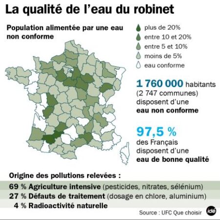 Eau du robinet polluée pour près de 1,5 million de Français