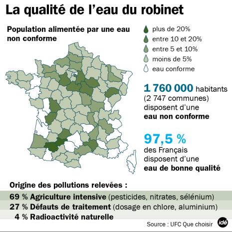 Eau du robinet polluée pour près de 1,5 million de Français