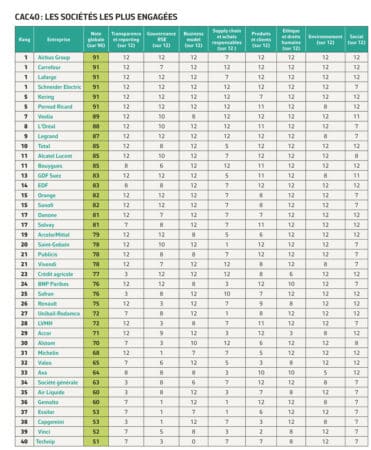 Le CAC 40 s'est mis à la RSE