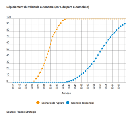 Le véhicule autonome pourrait envahir le marché à partir de 2020